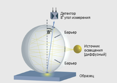 геометрия измерения цвета сфера